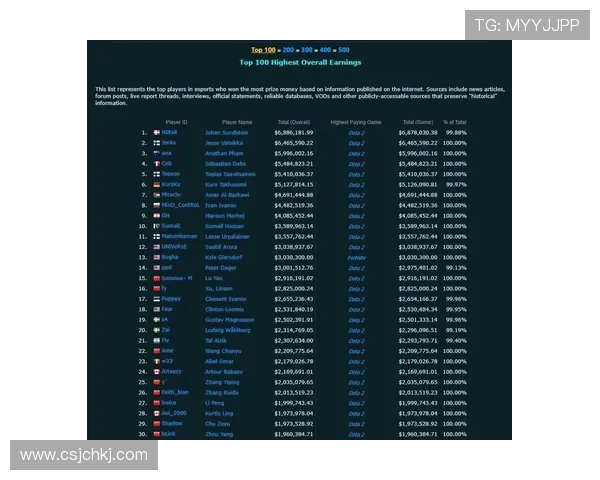 DOTA2个人能力排行榜揭晓WE战队荣登第九位引发热议 DOTA2个人能力排行榜揭晓WE战队荣登第九位引发热议